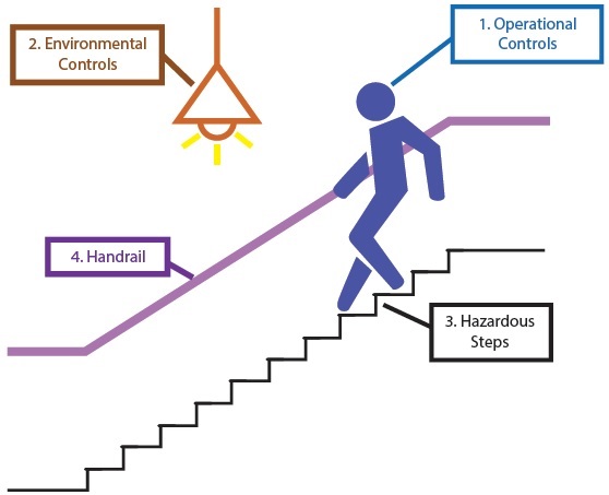 Safer Steps Elements